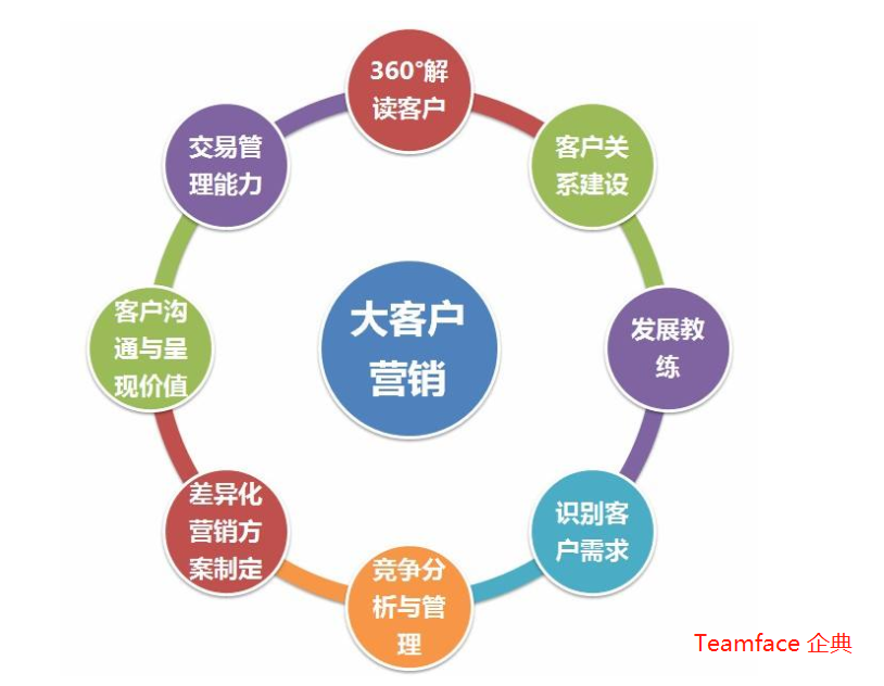 CRM大客戶管理系統(tǒng)