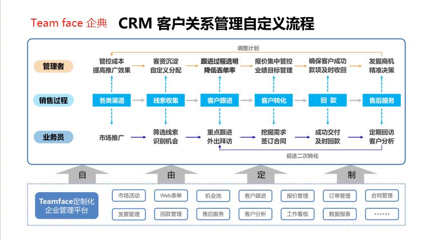 什么是客戶管理系統，有什么功能？