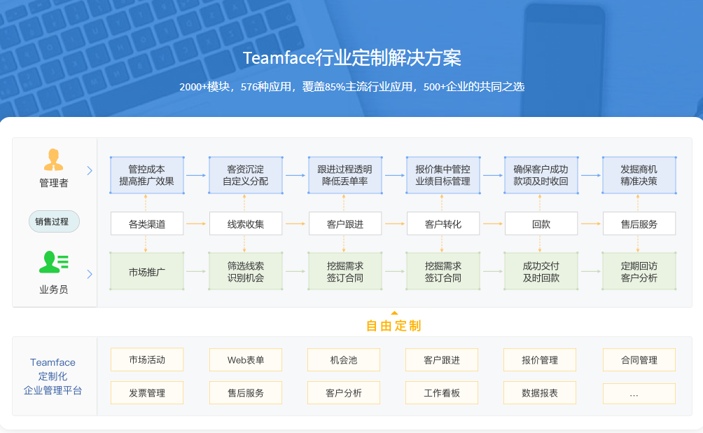 淺析銷售過程管理的功能模塊