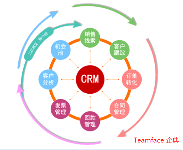 在線CRM