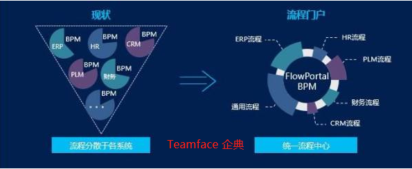 工作流管理系統與BPM的區別