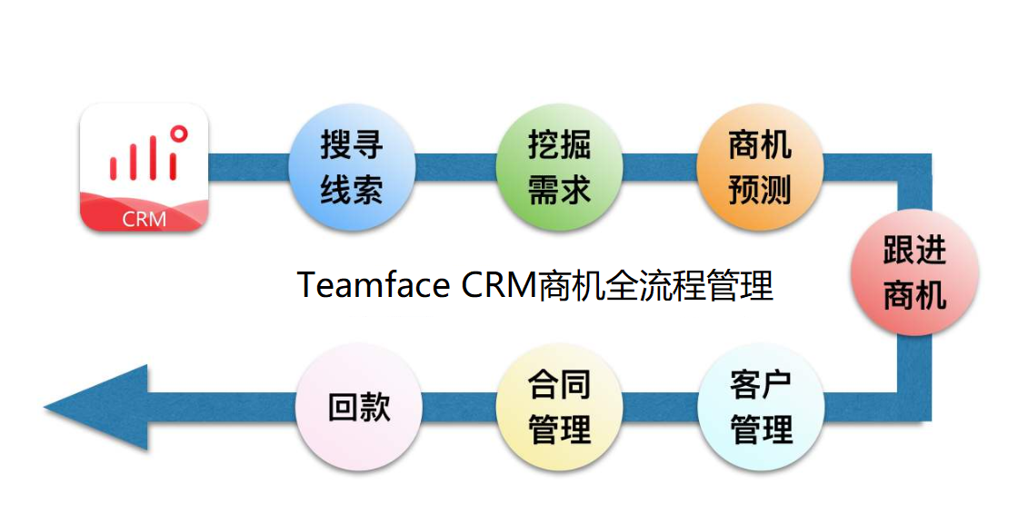 高效的商機管理，讓企業提高客戶成交量