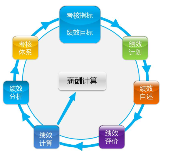 員工績效考核