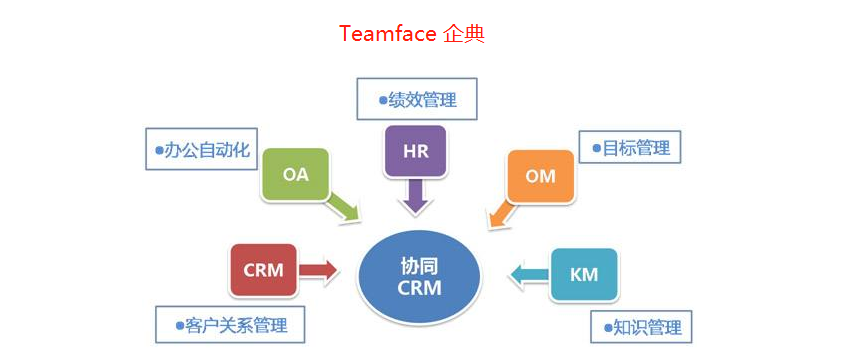 企業新定制的企業管理系統如何與企業原有OA、CRM+其他系統進行對接?