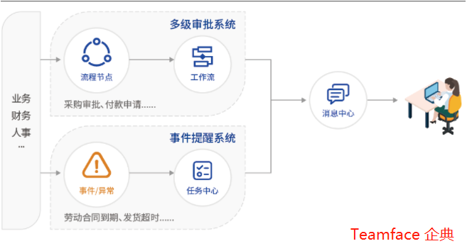 辦公自動化系統