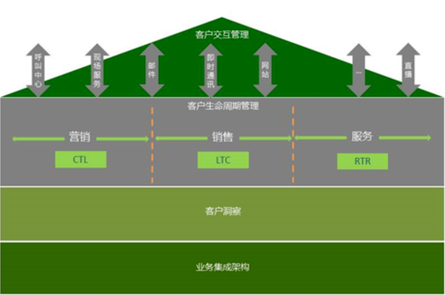 大型企業(yè)的CRM客戶管理系統(tǒng)怎么選?