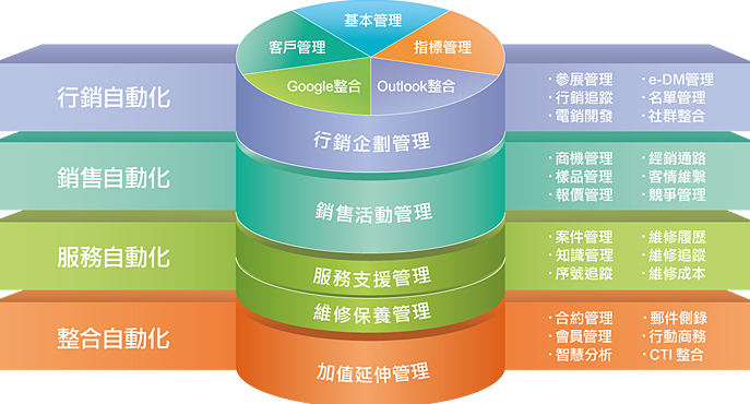 集團企業CRM客戶關系管理系統的整體解決方案