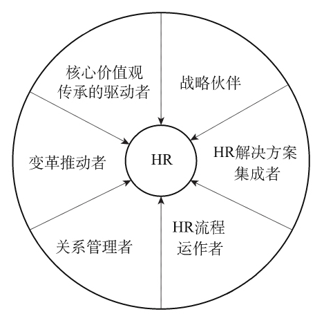 HR人力資源管理系統解決方案的功能