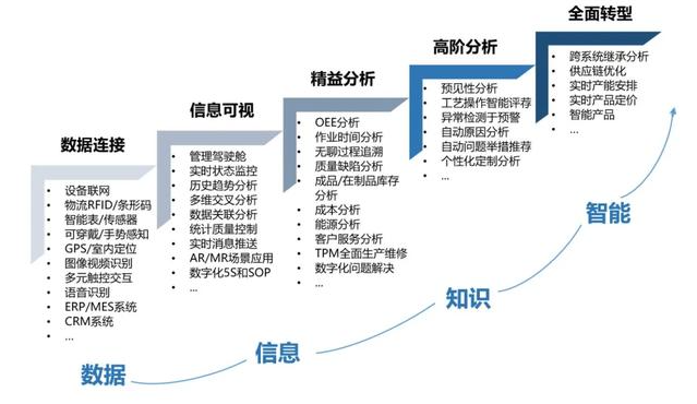 轉型數字化