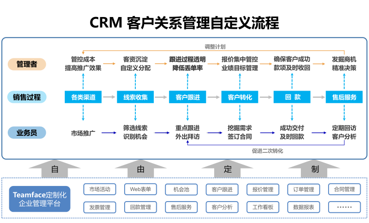 CRM系統