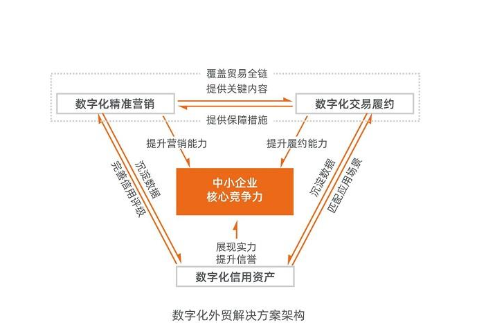 外貿企業信息化轉型管理方案