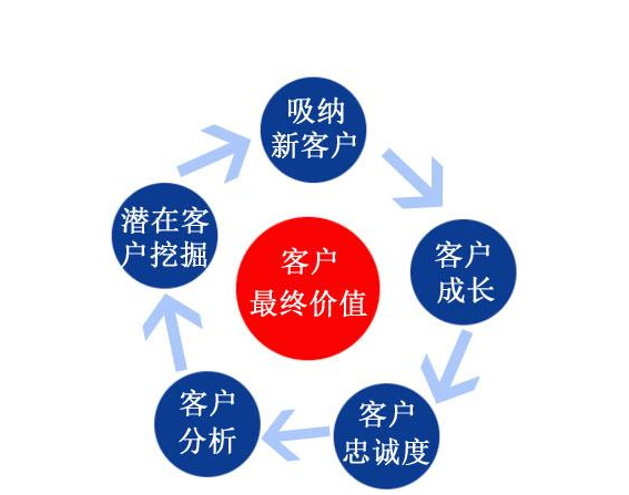 CRM系統是如何改善企業的業務？提高收益？