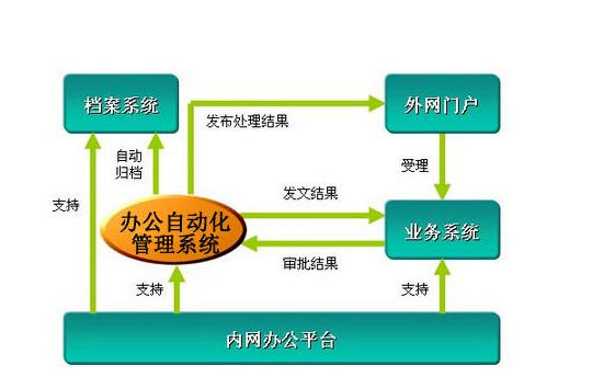 為什么國內(nèi)大型企業(yè)都需要實施辦公自動化系統(tǒng)?