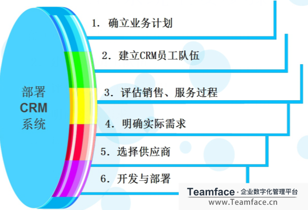 不同企業(yè)選型CRM系統(tǒng)的方法