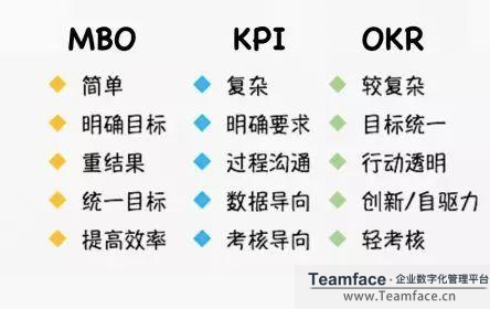 OKR，KPI和MBO之間有什么區別?