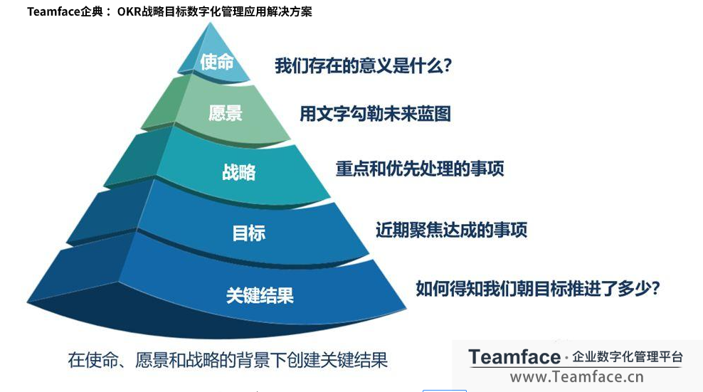 企業從導入OKR到實施、復盤分析的整個流程介紹！