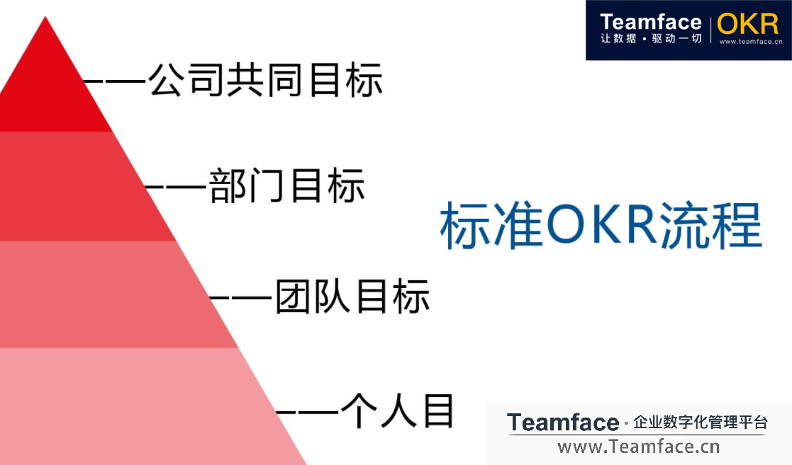 企業(yè)從導入OKR到實施、復盤分析的整個流程介紹！