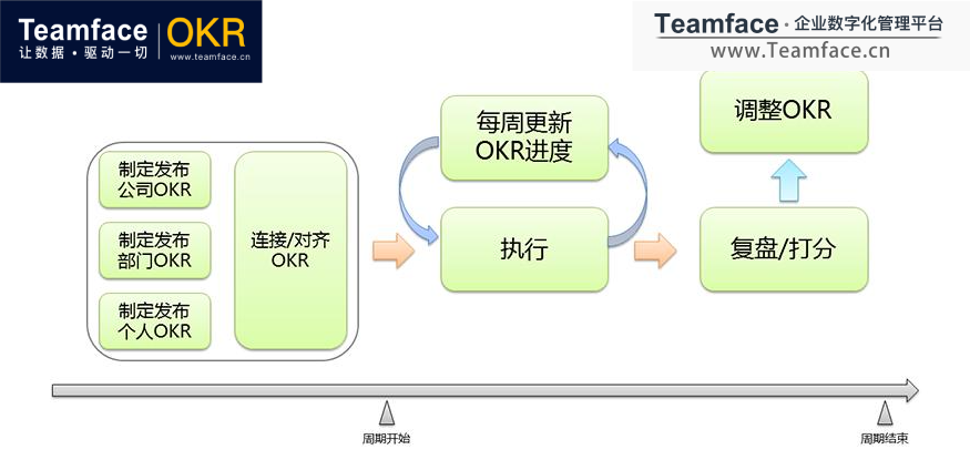 企業從導入OKR到實施、復盤