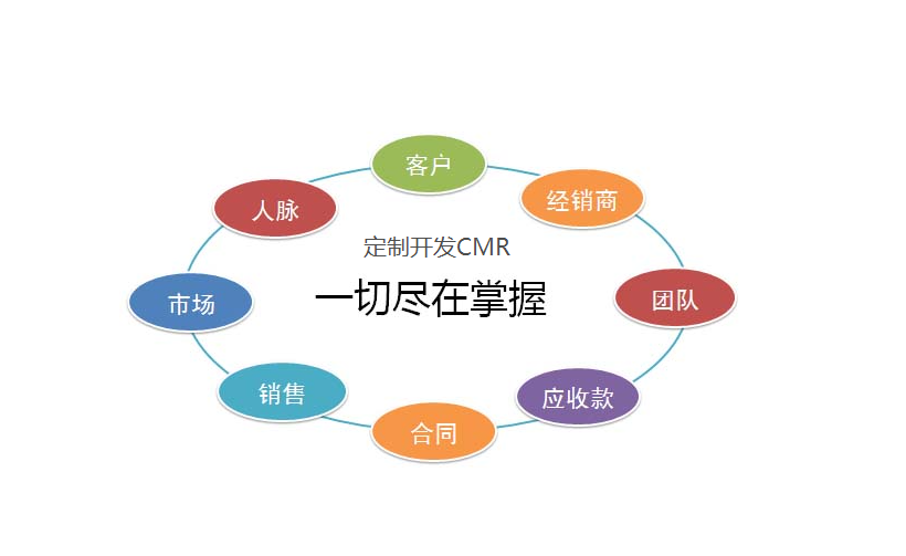 沈陽定制開發的crm系統價格怎么樣?