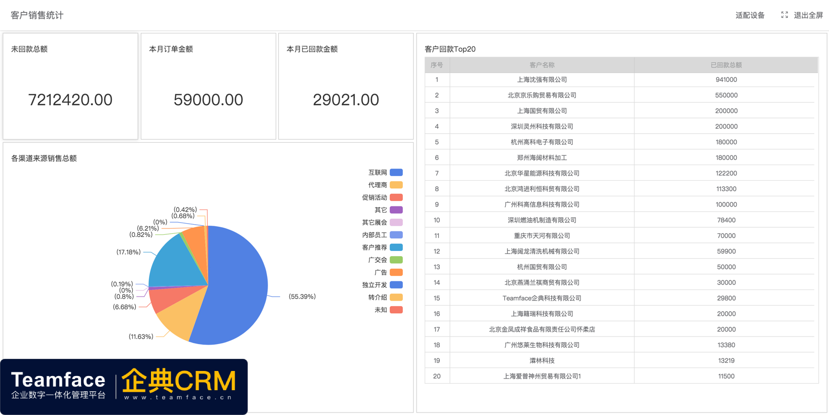 通過自定義的 CRM系統，可讓企業加強營銷和銷售工作