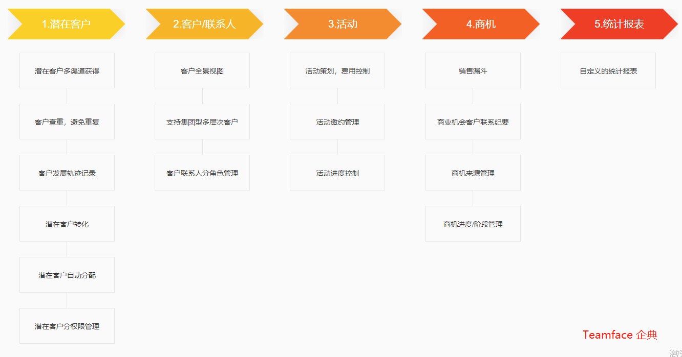 通過自定義的 CRM系統，可讓企業加強營銷和銷售工作