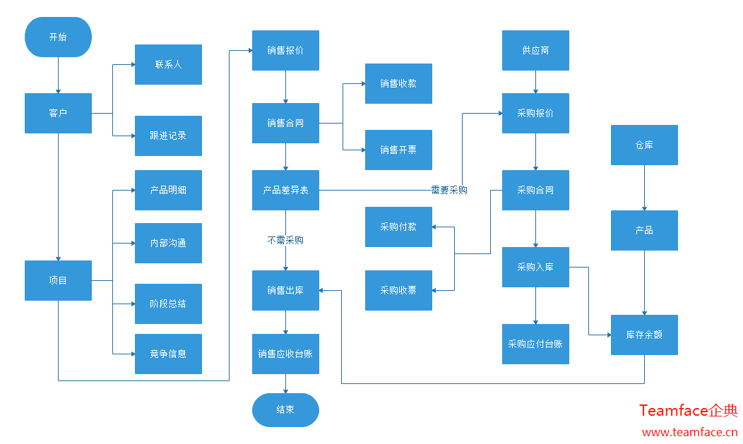 CRM系統,CRM系統工具