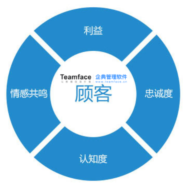 用crm系統掌握關鍵客戶，提升企業價值