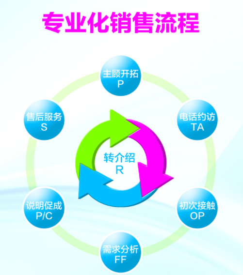 銷售流程解決方案