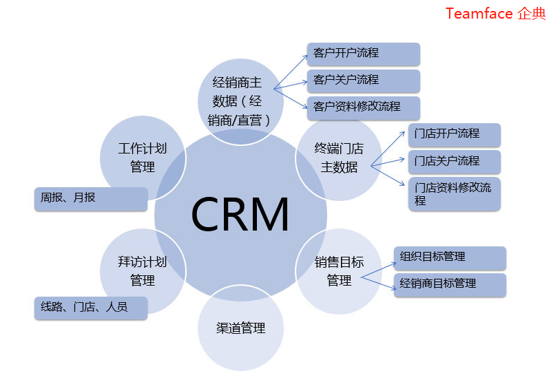 CRM客戶關系管理系統怎么選？