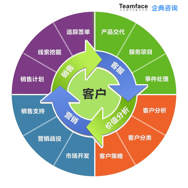 三種類型的 CRM系統：哪種最適合您的業務？