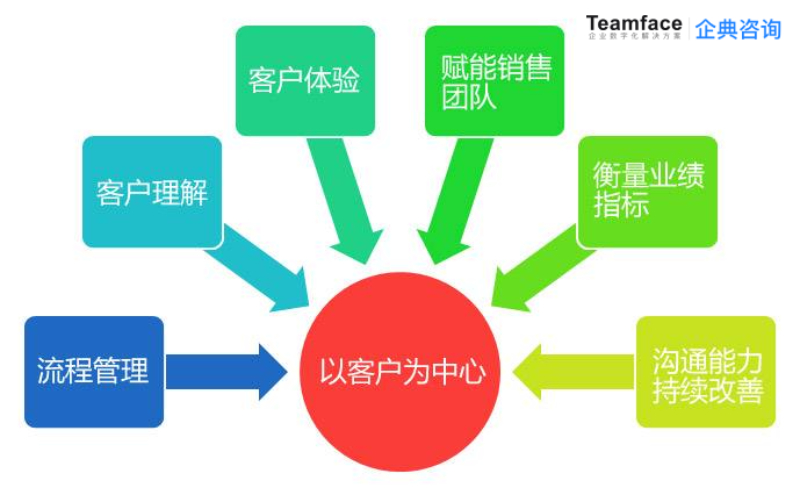 企業(yè)為什么需要銷售管理系統(tǒng)?