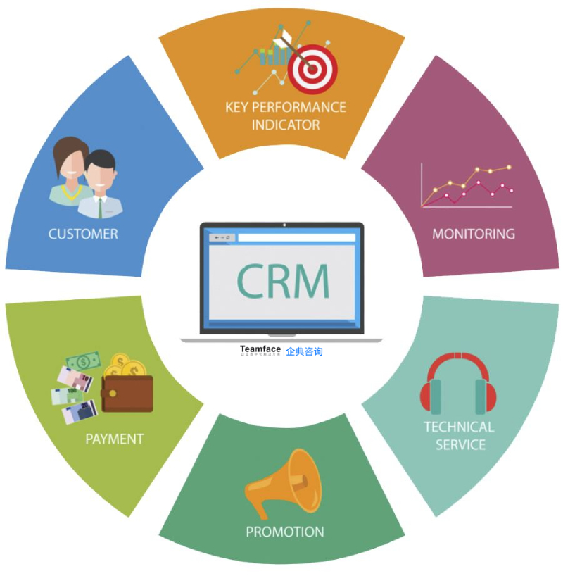 什么是CRM？企業使用crm系統有什么好處？