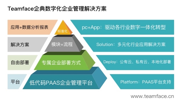 不用編程，無代碼開發(fā)平臺輕松搭建管理系統(tǒng)，讓企業(yè)實現(xiàn)降本增效！