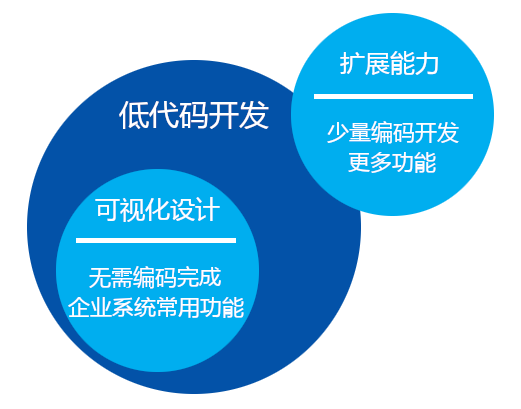 企業低代碼應用平臺