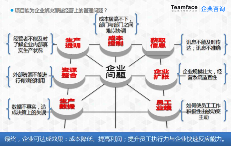 企業數字化轉型