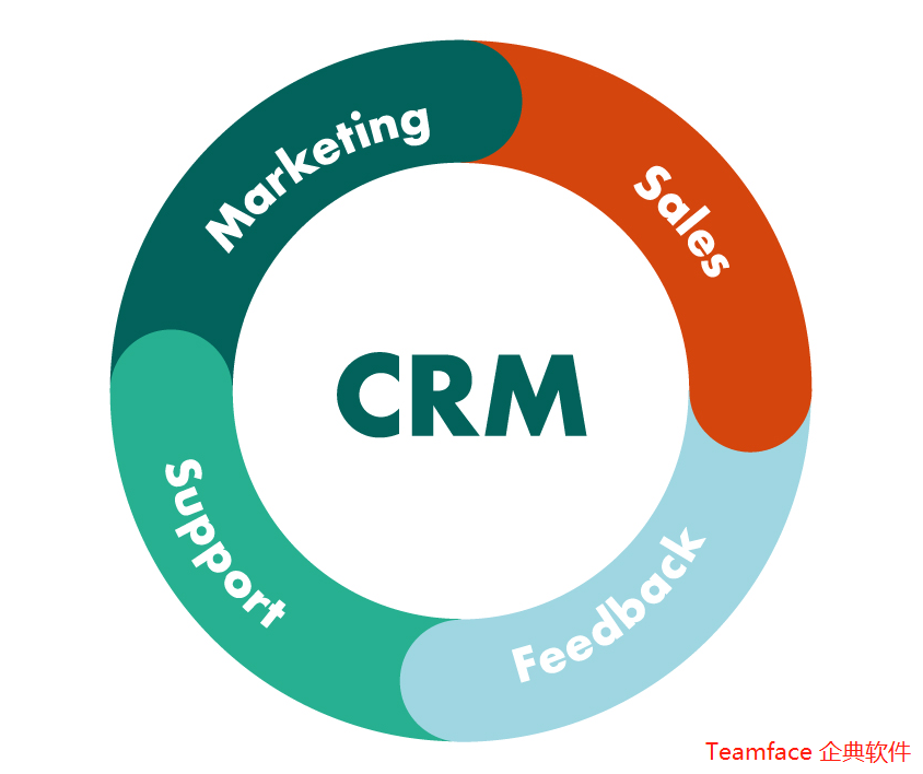 什么是CRM？?為什么它對企業很重要？