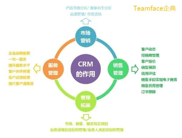 crm系統的功能有哪些？