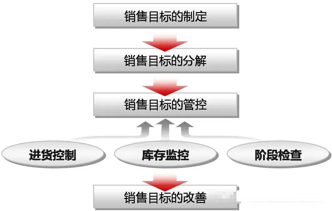 一文解析采購(gòu)供應(yīng)商管理軟件與銷(xiāo)售管理的介紹！