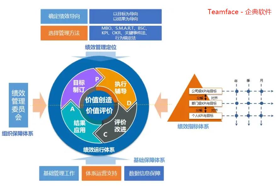 ?系統(tǒng)開發(fā)過程需要哪些KPI（績效信息管理軟件）？