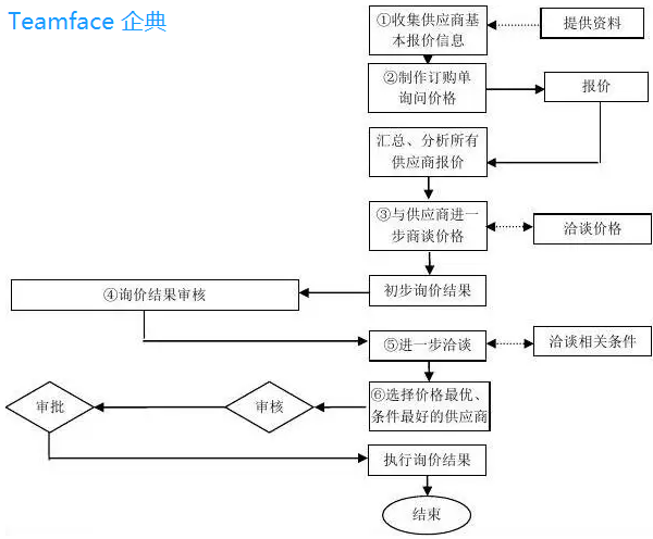 詢價管理流程軟件