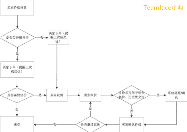 詢價管理軟件與報價管理系統有什么區別?