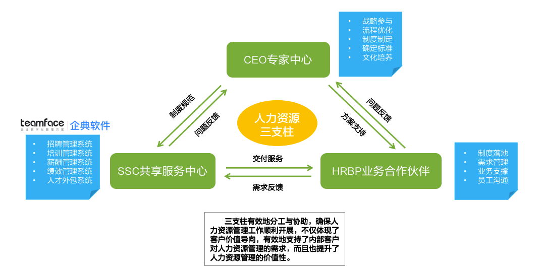 什么是人力資源HR三支柱？